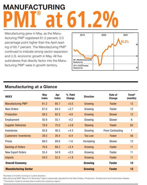 What is PMI Index?