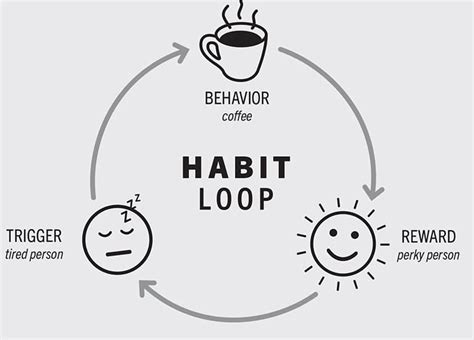 The Scoop on the Habit Loop - How to Create Healthy Habits - Center for ...