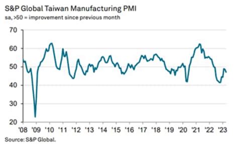 Taiwan Economy Slumps Into Recession | Seeking Alpha