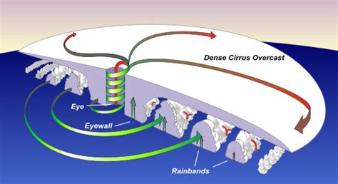 Hurricane Diagram