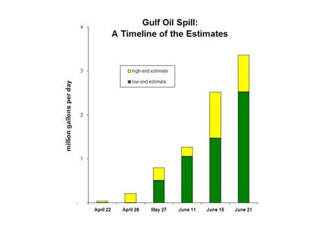 Gulf oil spill: A timeline of the estimates | Grist