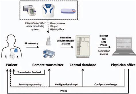 [PDF] Remote Monitoring of Cardiac Implantable Electronic Devices ...