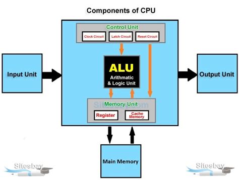 Cpu Diagram Parts