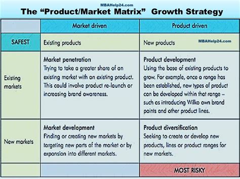 The “Product/Market Matrix”: 4 Unique Growth Strategies