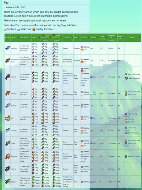 Spring Fish Guide | Stardew valley, Stardew valley tips, Valley game