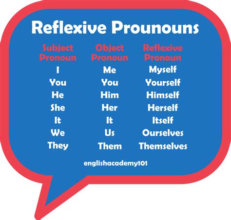 Reflexive Pronouns in English | englishacademy101