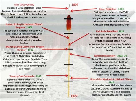 China History TImeline | PPT