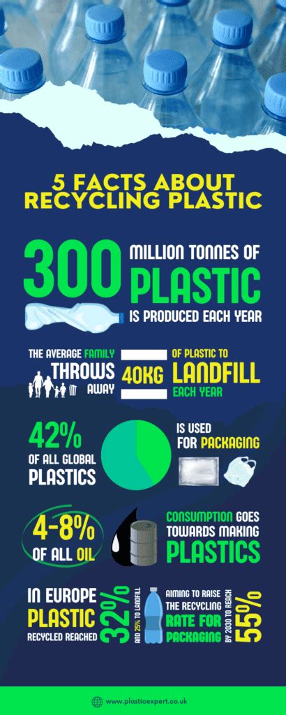 Facts About Recycling Plastic - Plastic Expert