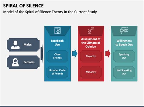 Spiral of Silence PowerPoint and Google Slides Template - PPT Slides