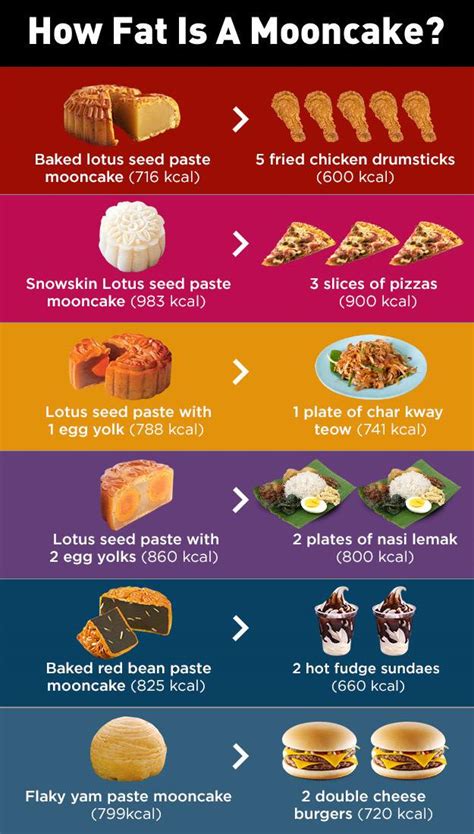 Mooncake Calories Infographic - Wiki Cakes