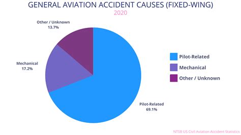 Aviation Accident Statistics Revealed