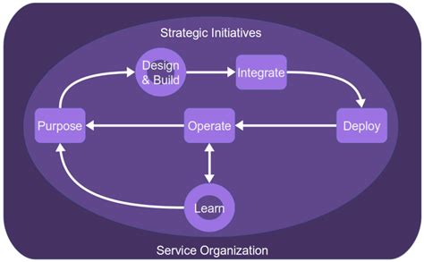 Approach towards biological models for Artificial Intelligence