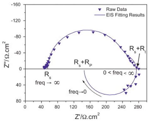 Metals | Free Full-Text | Electrochemical Impedance Spectroscopy for ...