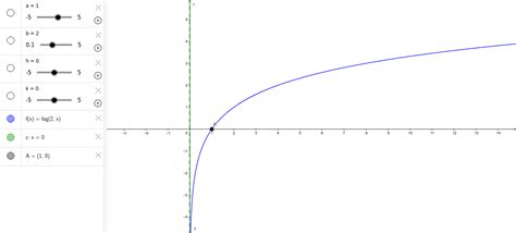 Logarithm Graph Investigation – GeoGebra