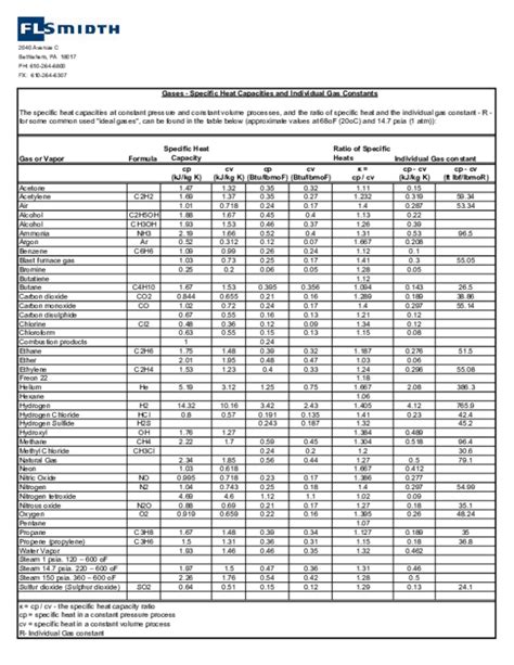 (PDF) Gases -Specific Heat Capacities and Individual Gas Constants Gas or Vapor Formula Specific ...