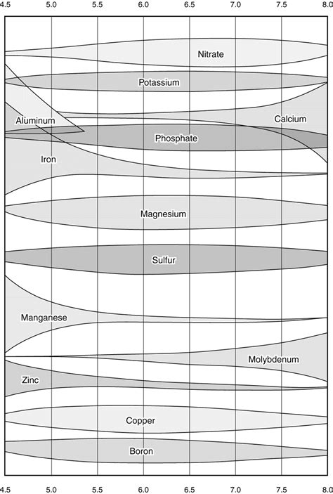 5. Relationship between soil pH and nutrient availability. | Download Scientific Diagram