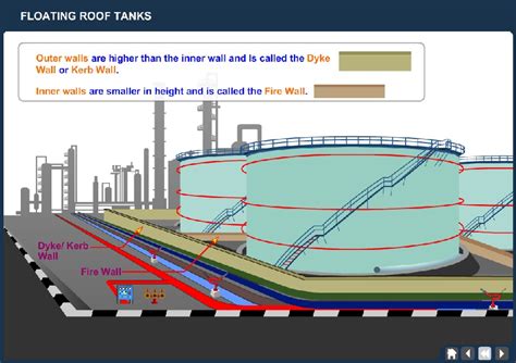 Floating Roof tank Working Animation