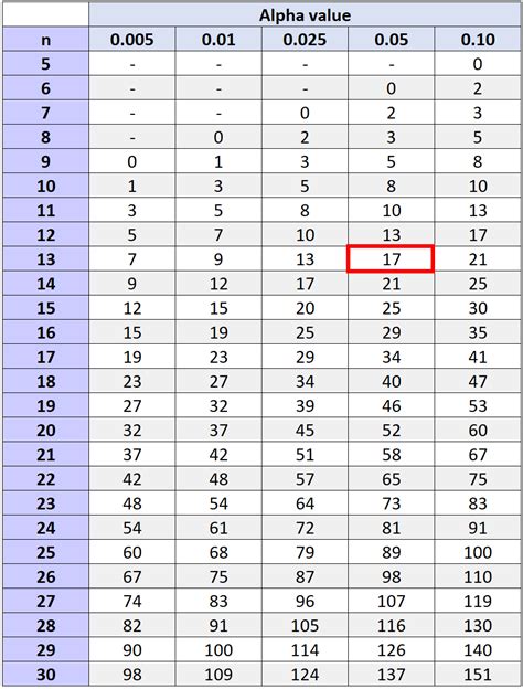 How to Perform the Wilcoxon Signed Rank Test