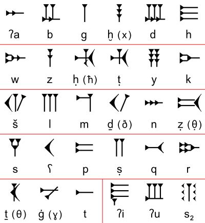 Ugaritska abeceda - Wikipedija, prosta enciklopedija