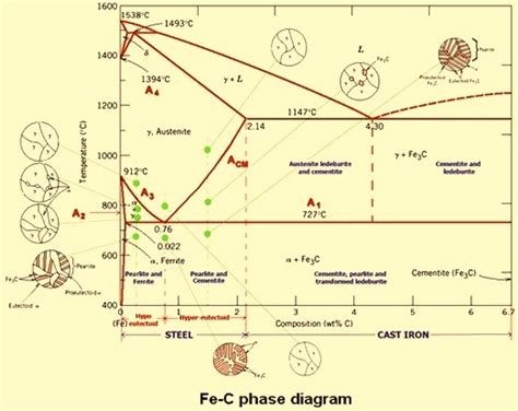 Carbon Steels and the Iron-Carbon Phase Diagram | ispatguru.com