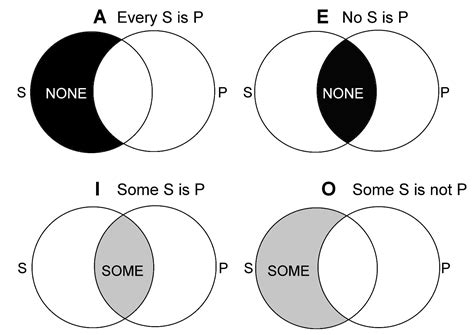 Logic Syllogism Venn Diagrams Venn Syllogism