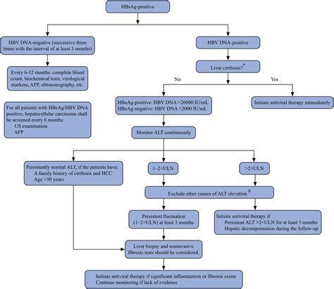 Hepatitis B Treatment Guidelines