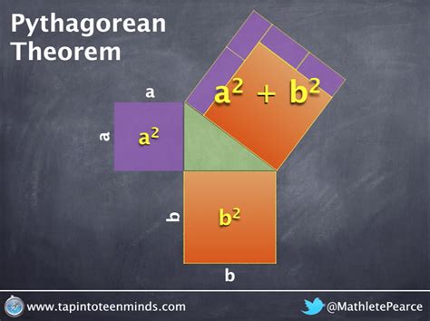 Visualizing General Case of Pythagorean Theorem | VIDEO