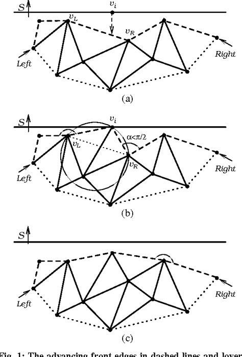 Figure 1 from A Comparison of Plane Sweep Delaunay Triangulation Algorithms | Semantic Scholar
