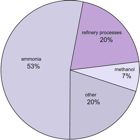 Hydrogen Gas: The Uses Of Hydrogen Gas