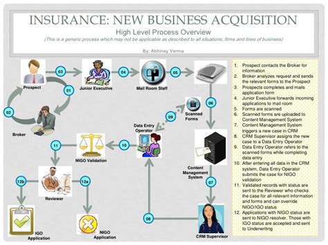 Insurance new business process diagram