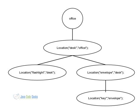 Drools Backward Chaining Example - Examples Java Code Geeks - 2022