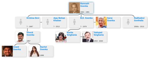 Family tree of Ramnath Goenka - Blog for Entitree