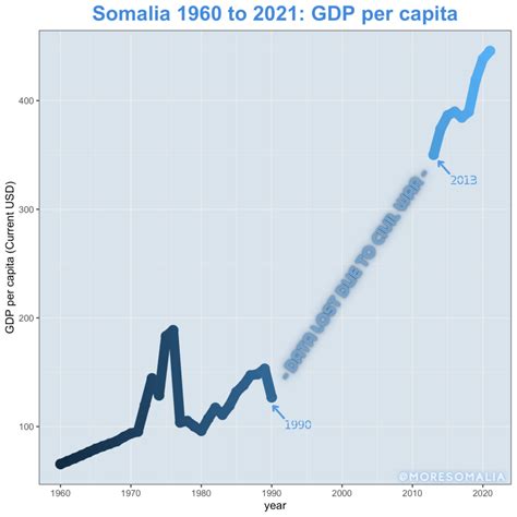 Statistics - MoreSomalia