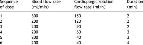 Cardioplegia protocol | Download Table