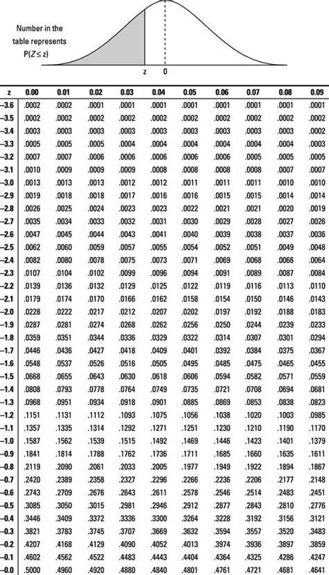 Z Score Table Calculator