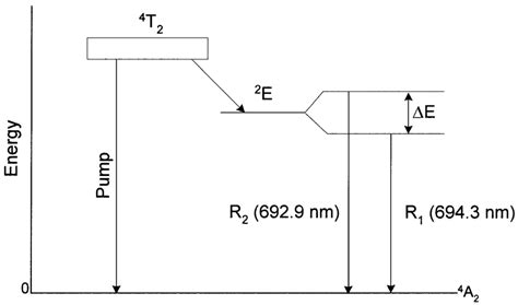 Simplified energy-level diagram for ruby. | Download Scientific Diagram