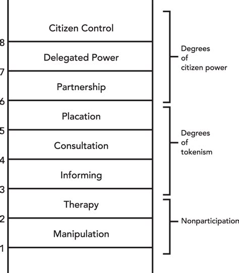 Arnstein's Ladder of Citizen Participation. Source: "A Ladder of... | Download Scientific Diagram