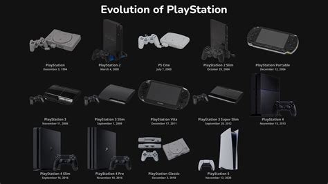 Playstation Evolution Timeline