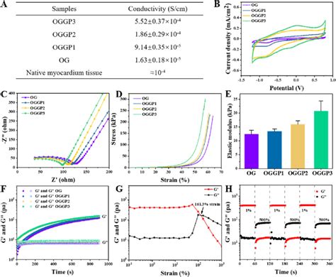 Characterization of hydrogel properties. (A) Conductivity of different ...