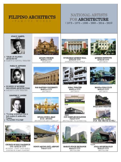 Notable Filipino Architects and Their Famous Works | PDF | Manila | Makati