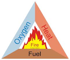 What is the fire triangle? | Tecserv UK | Fire and Security Maintenance