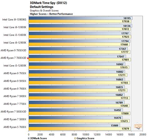 AMD Ryzen 7 7800X3D Review: Return Of The PC Gaming King - Page 4 ...