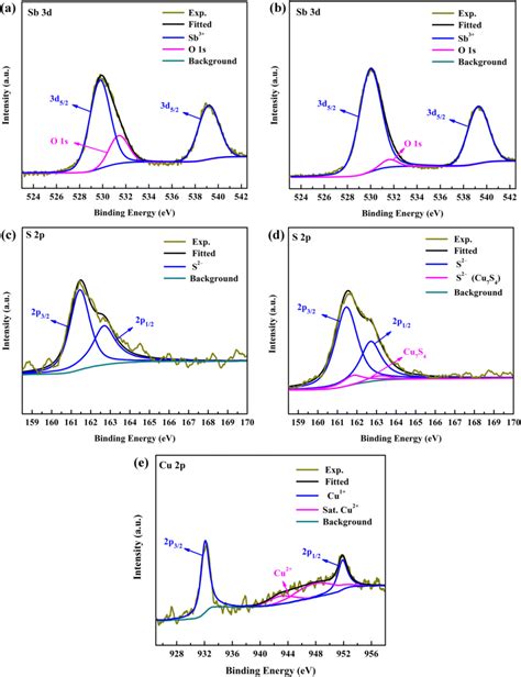 XPS spectra analysis. a, b Present the Sb 3d XPS core-level spectra of ...