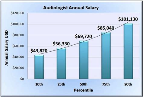 Audiologist Salary | MedicineBTG.com