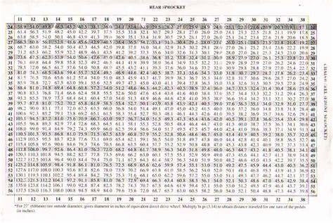 Bicycle: Bicycle Gear Ratio Chart