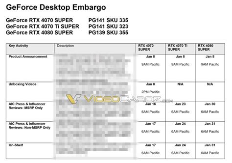 First Nvidia RTX 40 Super GPU reviews should come a day before their ...