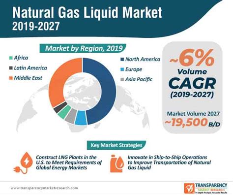 Natural Gas Liquid Market | Global Industry Report, 2027