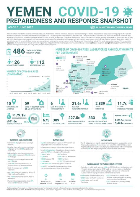 Yemen COVID-19 Preparedness and Response Snapshot - As of 6 June 2020 ...