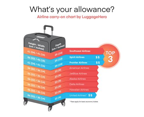 It’s time to convert to carry-on: LuggageHero ranks airlines by space allowance - LuggageHero