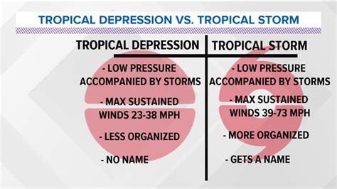 Tropical depression vs. tropical storm: What's the difference? | 13wmaz.com